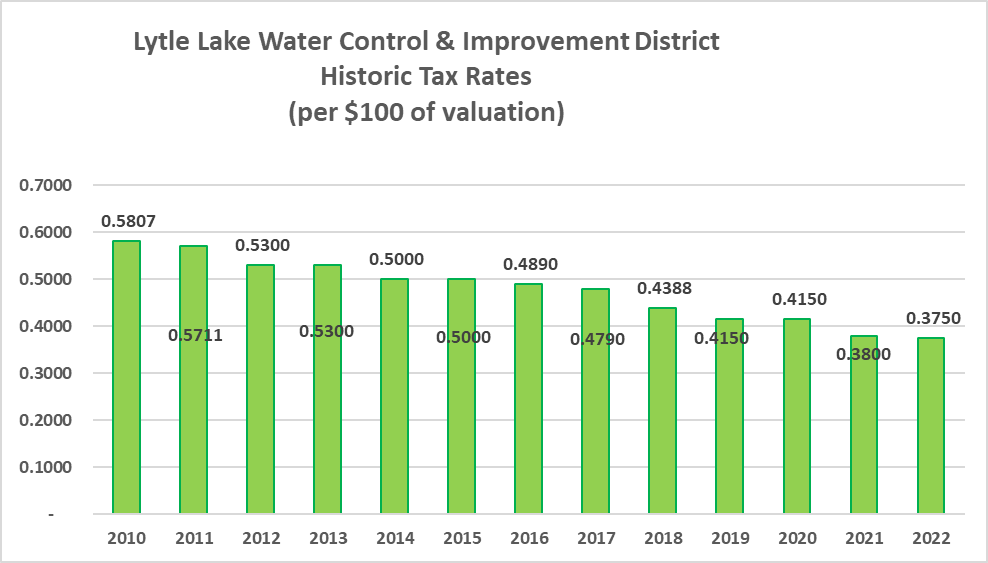 2022 Tax Rate Notice Lytle Lake Water Control and Improvement District