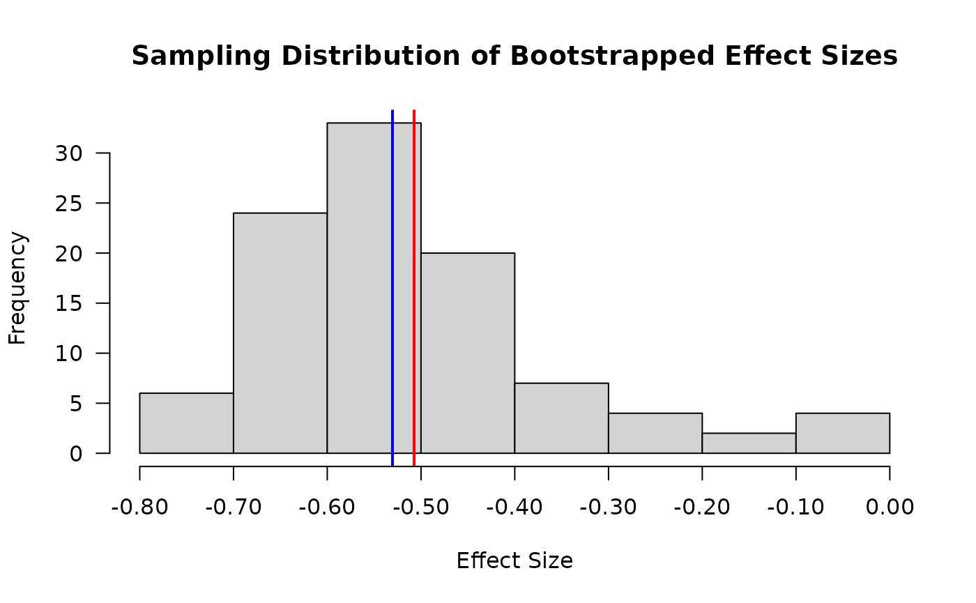 Bootstrapping Example • rmcorr