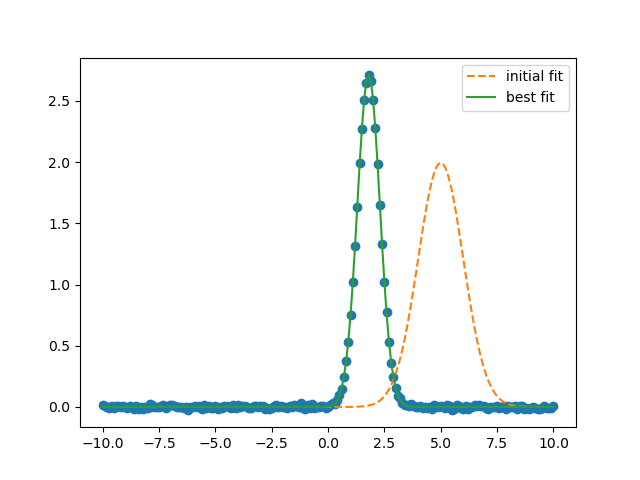 Using an ExpressionModel — LeastSquares Minimization and