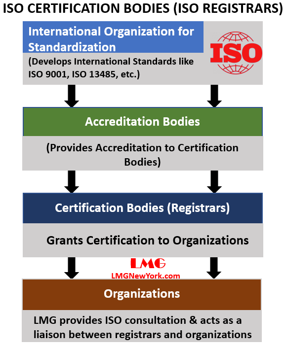 ISO Certification Bodies and ISO Accreditation Bodies