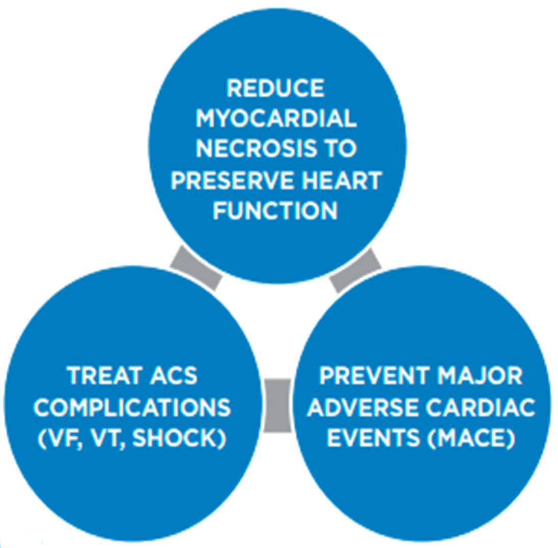ACLS Acute Coronary Syndrome