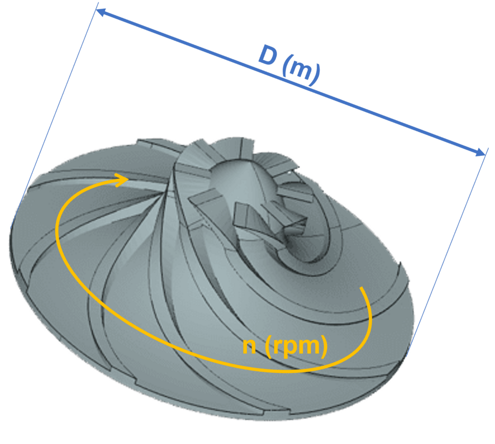 Figure 5 Impeller size and rotational speed are the main parameters of influence for the