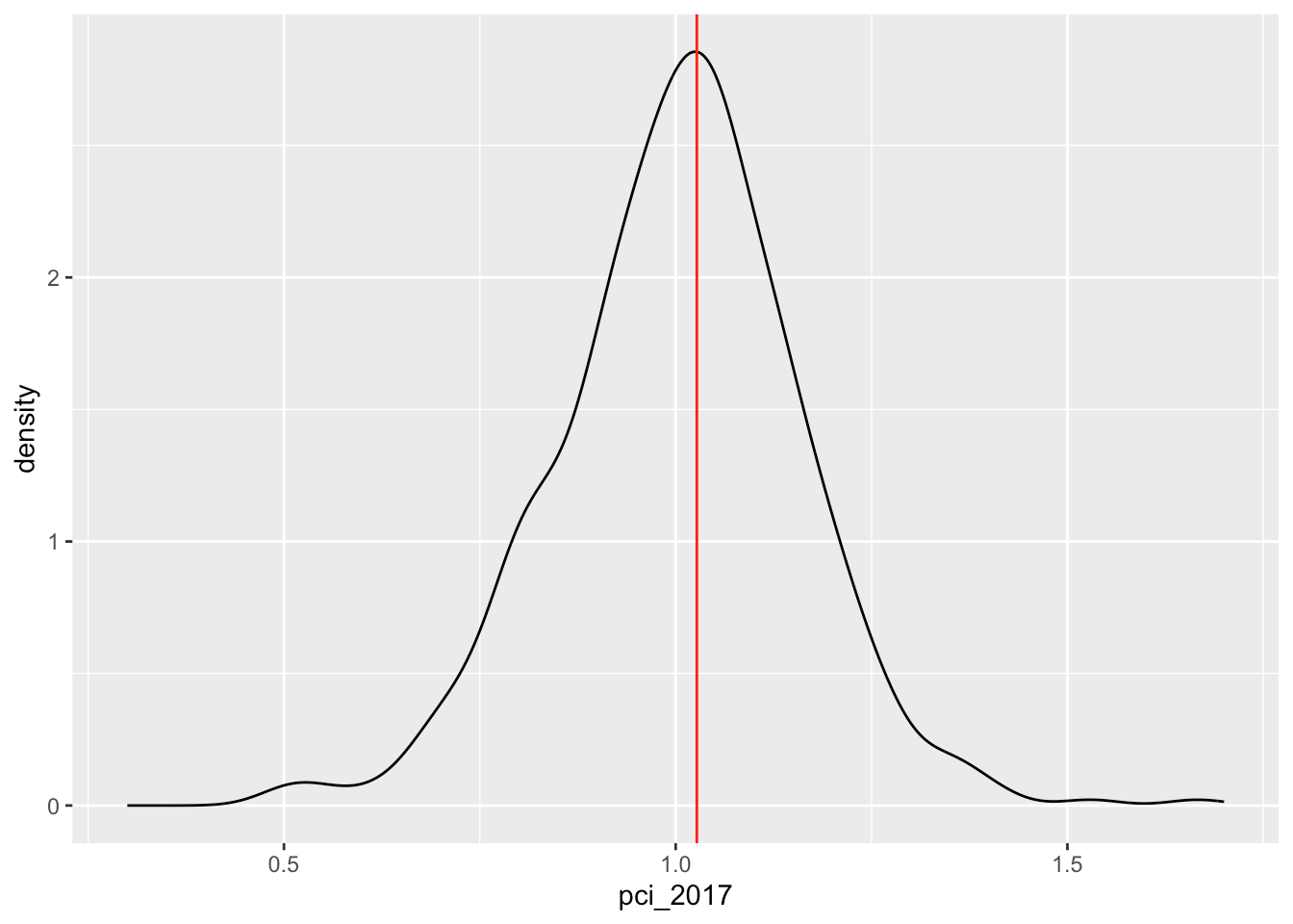 Sampling distributions & the CLT STAT 155