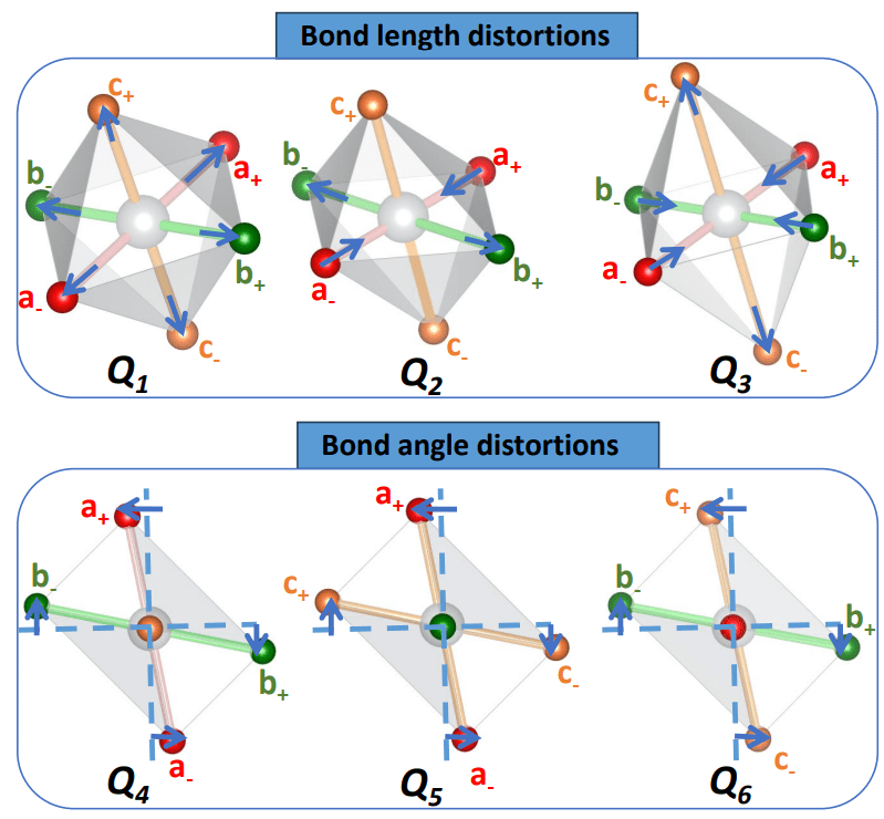 Van Vleck Analysis of Angularly Distorted Octahedra using