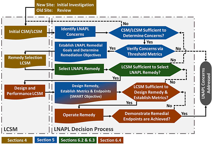 4. LNAPL Conceptual Site Model (LCSM) LNAPL Update