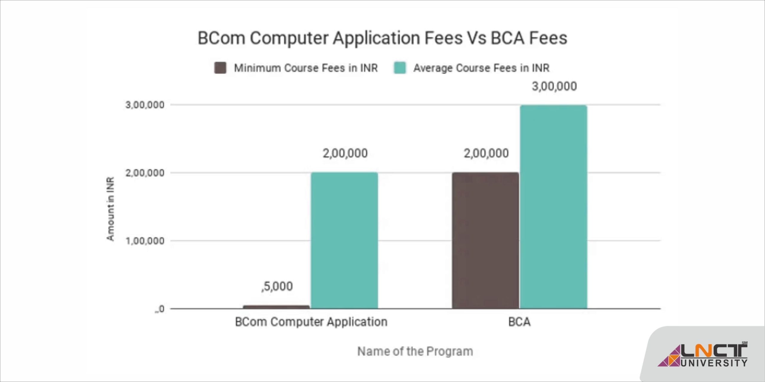 Computer Applications Course Details LNCT University Bhopal