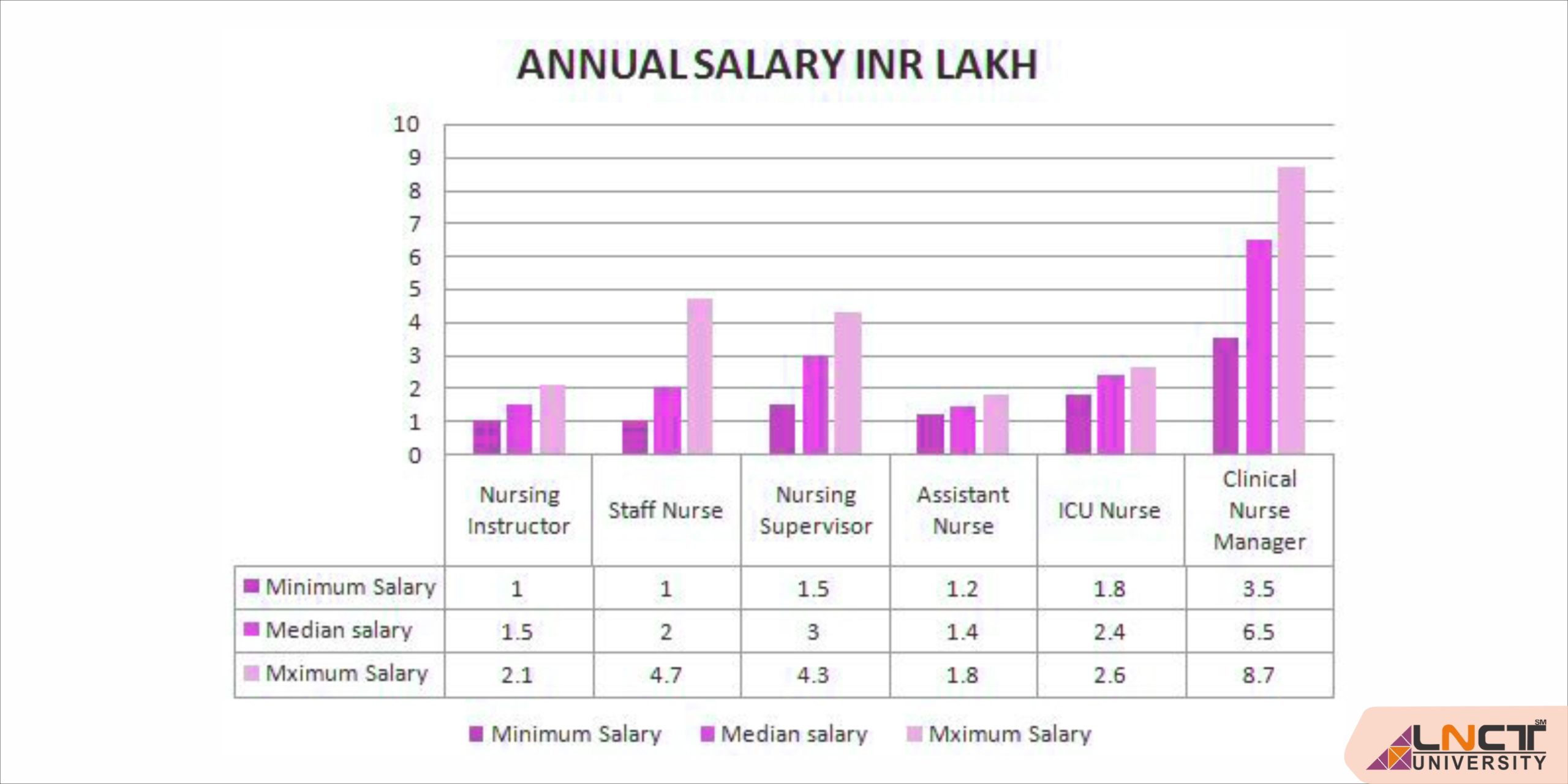 Jobs for MSC Nursing in India 2021 LNCT University