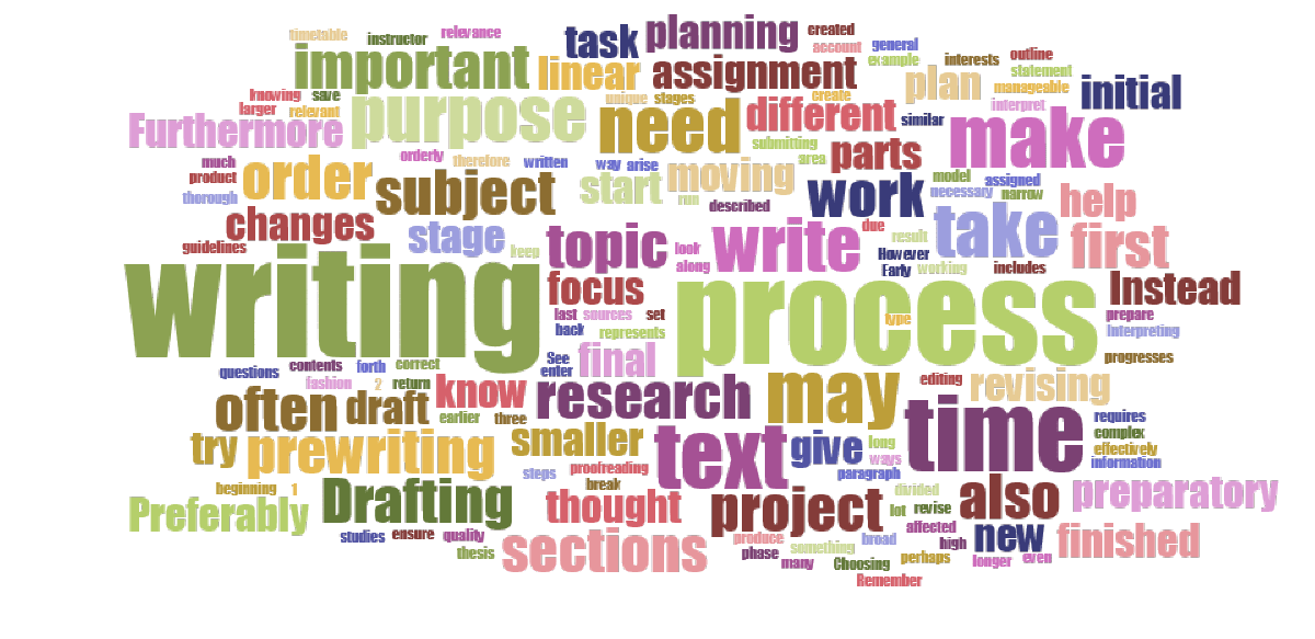 The Writing Process | Lnu.se