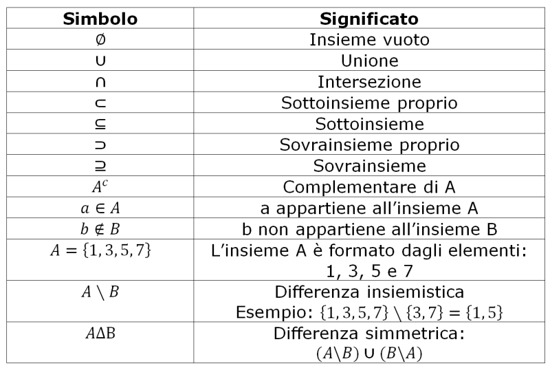 Simboli Degli Insiemi E Sottoinsiemi cocilner