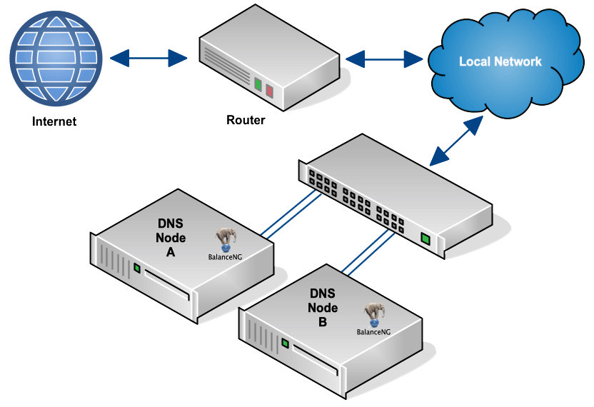 7. A DNS load balanced HA cluster with Bind9 and BalanceNG BalanceNG