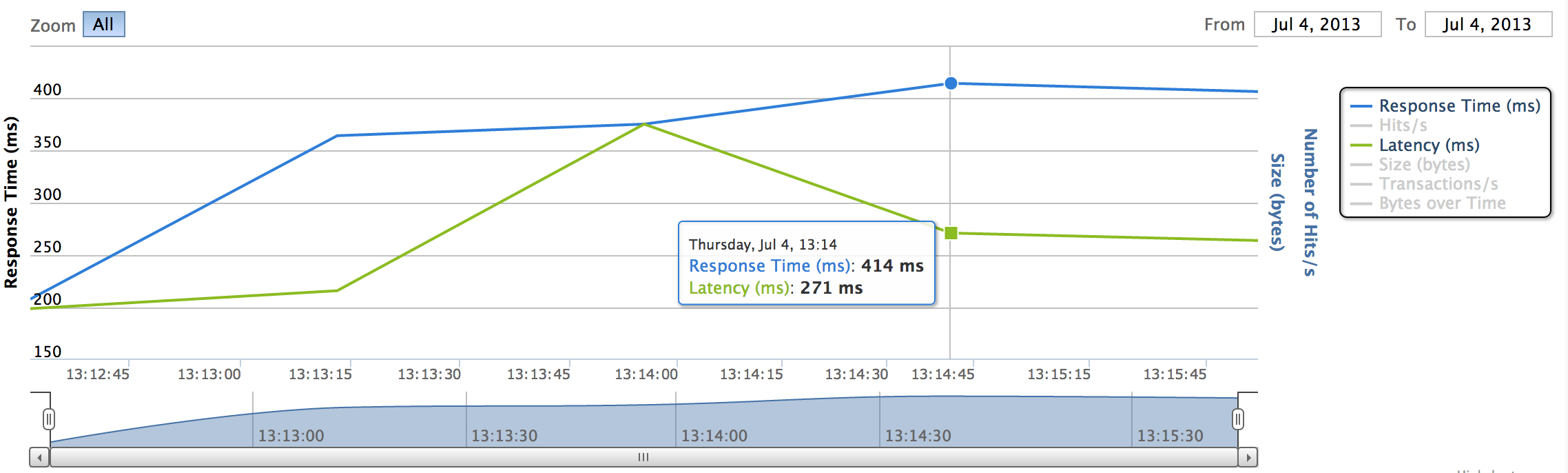 What is Latency in Load and Performance Testing?