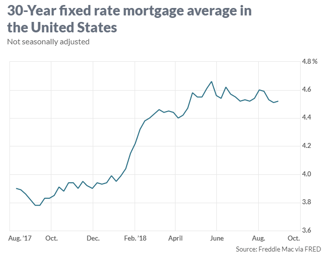 The 30yearfixed rate has averaged 4.45 for the full year, up from 3.