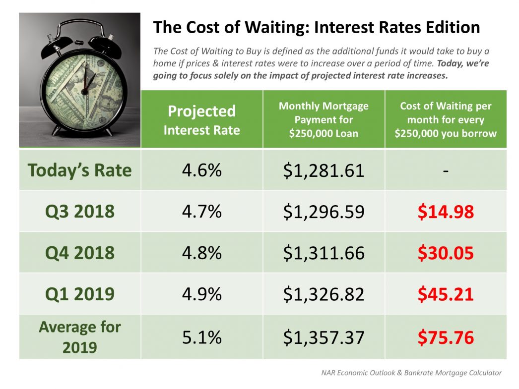 The Cost of Waiting Interest Rates Edition [INFOGRAPHIC] Idaho Home