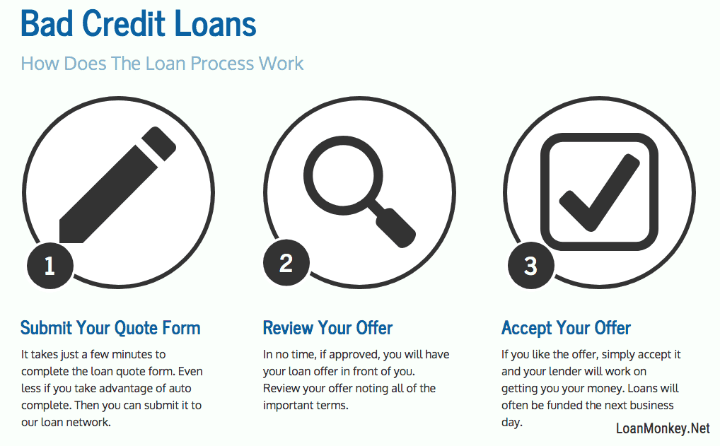 Get $4,000 Loans Online Compare with Financer.com