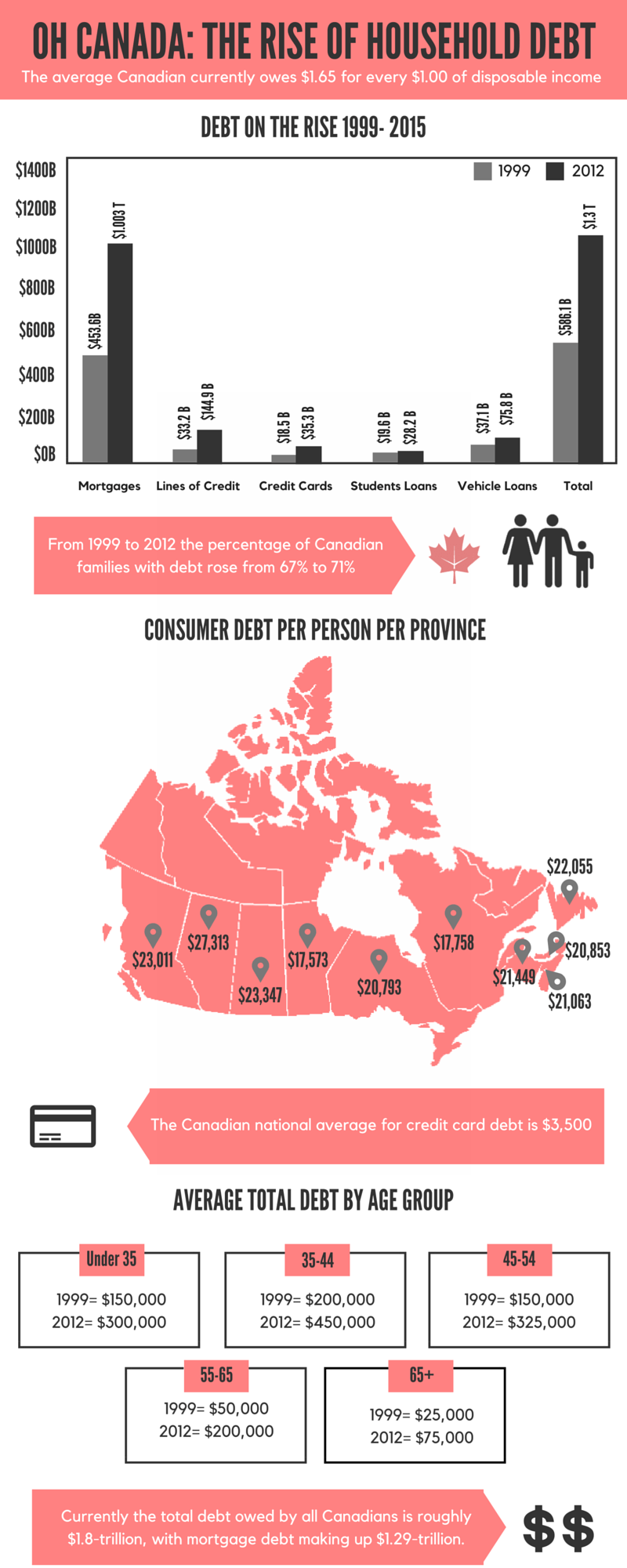 Oh Canada The Rise of Household Debt Loans Canada