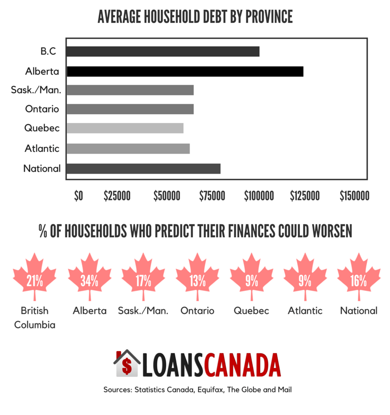 Oh Canada The Rise Of Household Debt Loans Canada