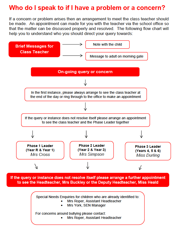 Loatlands Primary School Worries & Complaints