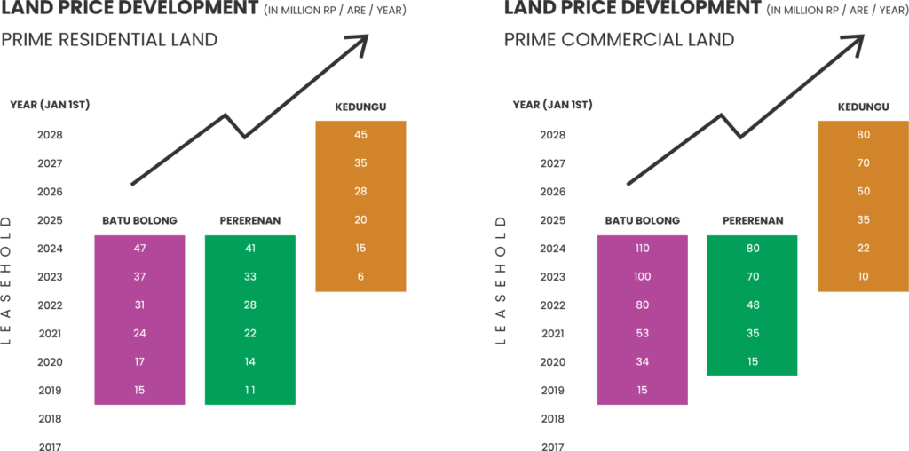 Investment Guide — Invest in Bali Real Estate PT. Loa Real Estate
