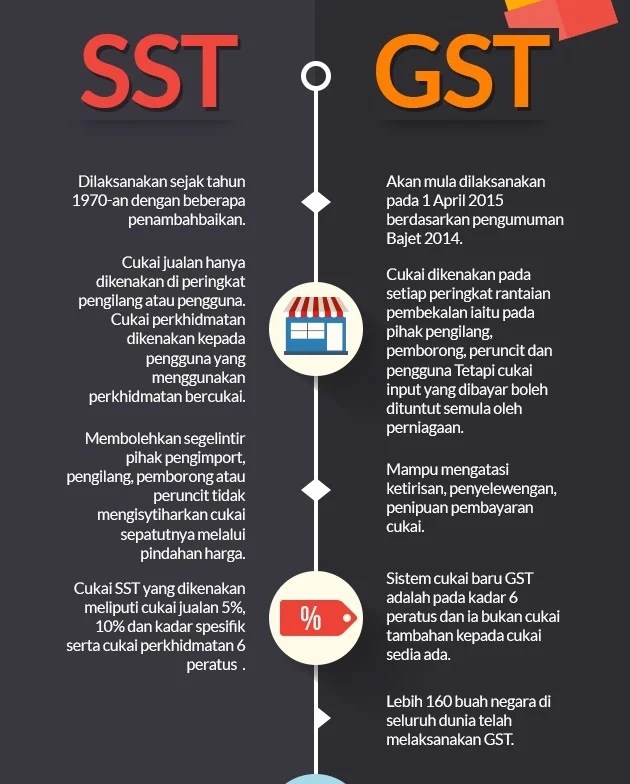 kebaikan sst berbanding gst