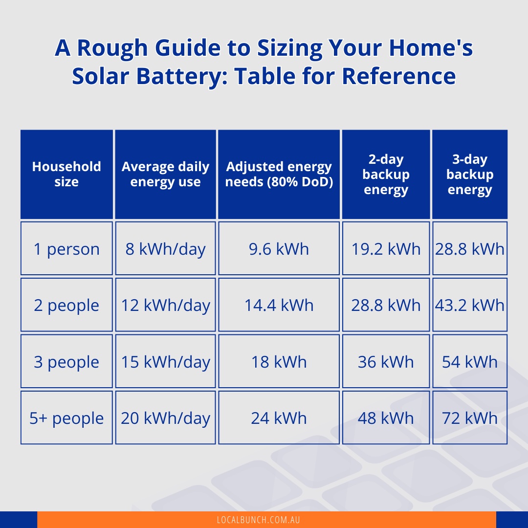 What Size Solar Batteries Do I Need? A Complete Guide