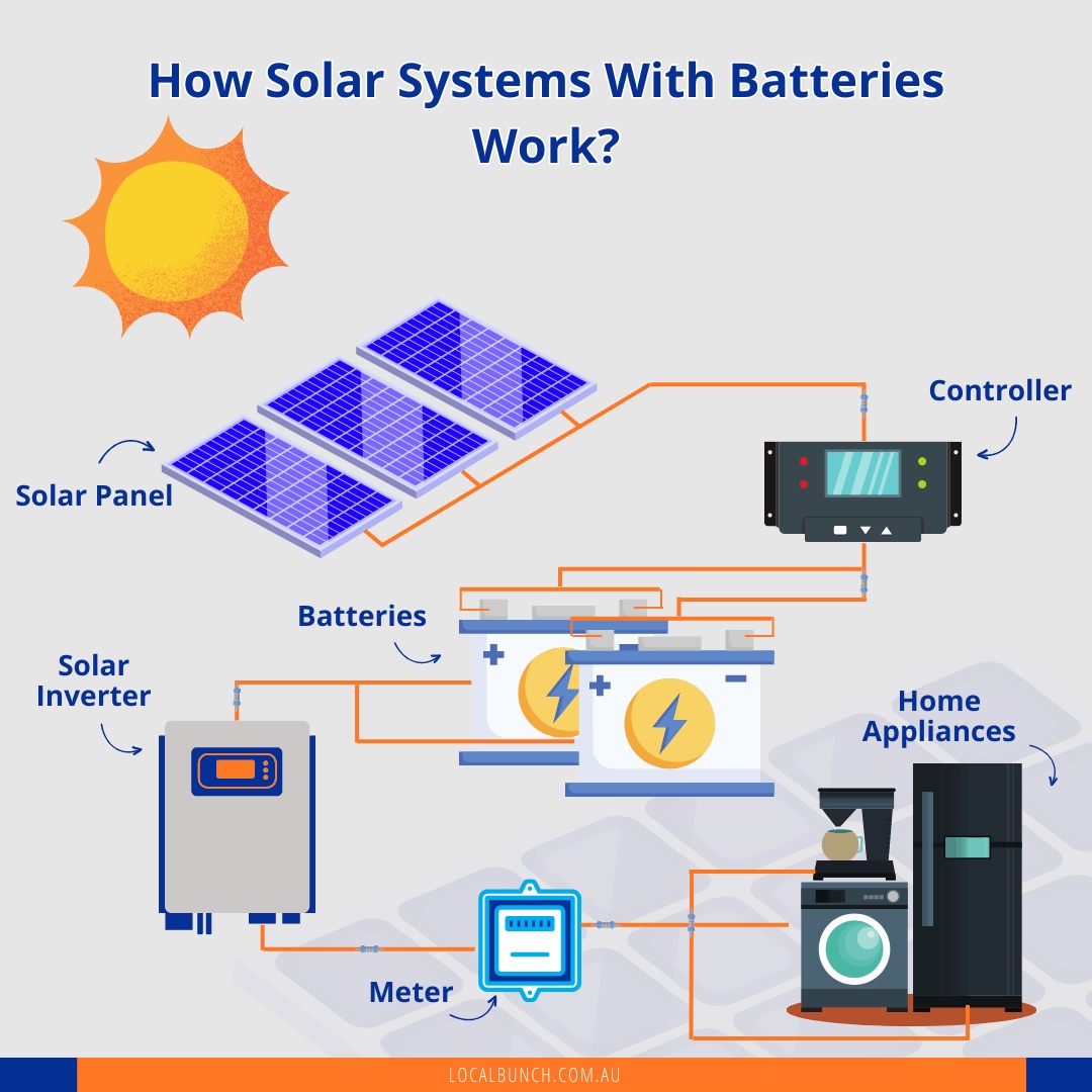 Demystifying Renewable Storage What Are Solar Batteries?