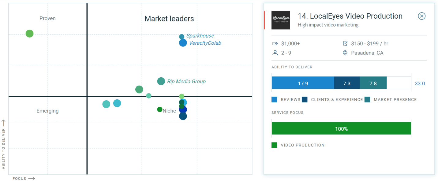 LocalEyes Video Production Among the Best Video Companies in Los