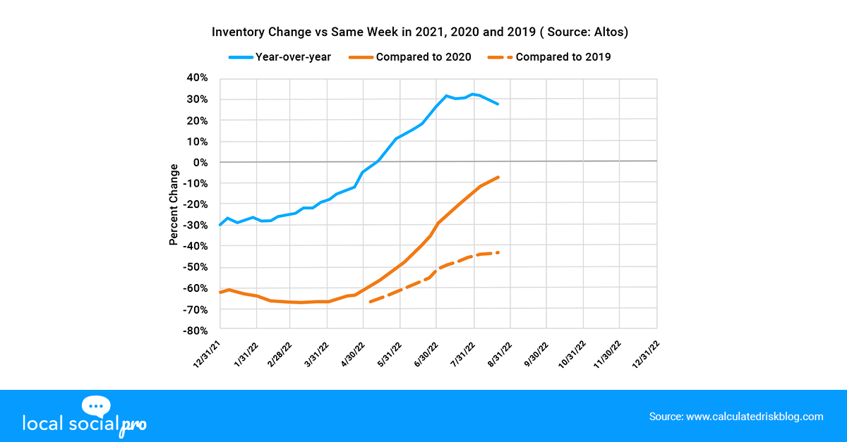 The Housing Inventory Proves that there Won't be a Market Crash