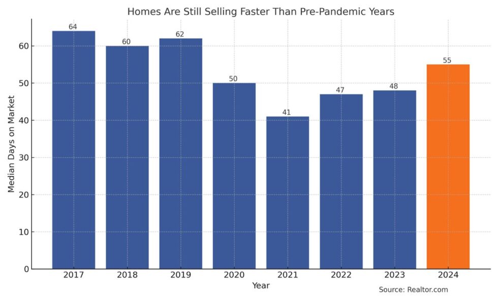 How Long Will It Take to Sell Your Home in Today’s Market? A Seller’s