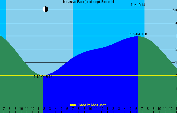 Matanzas Pass Tide > Lee County Tides > Fort Myers Beach > San Carlos Bay