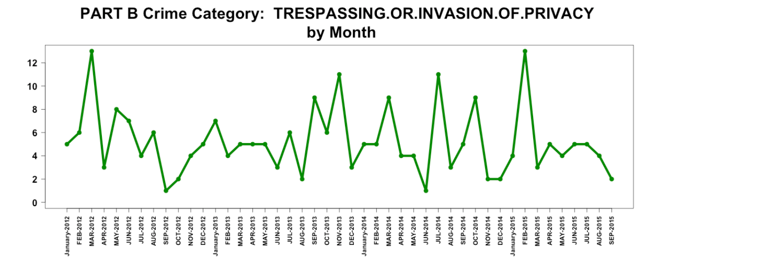 Monthly Crime Trends PART B Ann Arbor LocalWiki