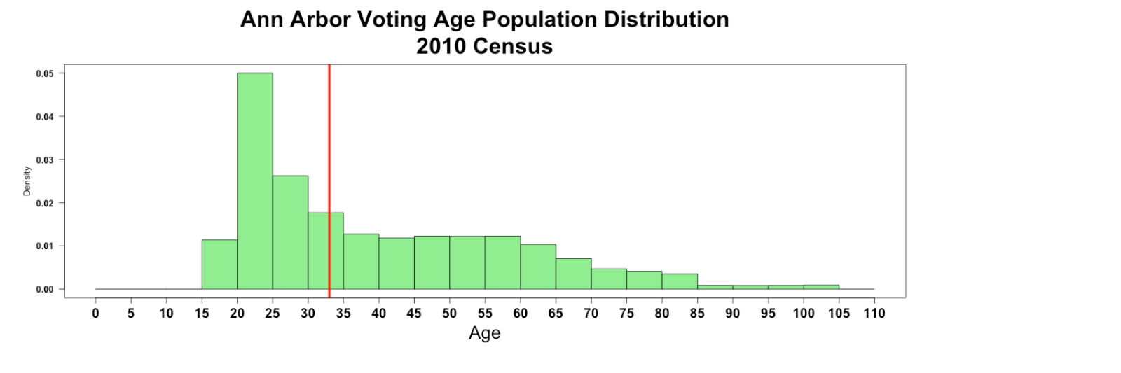 Elections Voter Participation by Age Ann Arbor LocalWiki