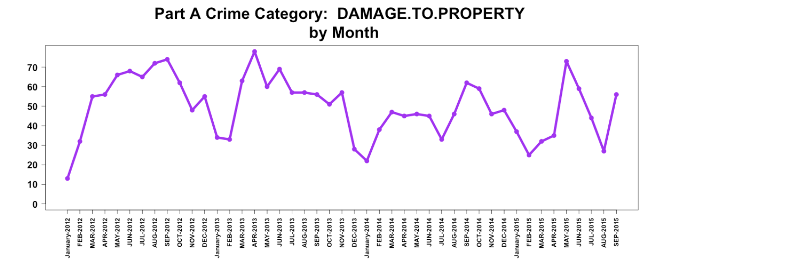 Monthly Crime Trends PART A Ann Arbor LocalWiki