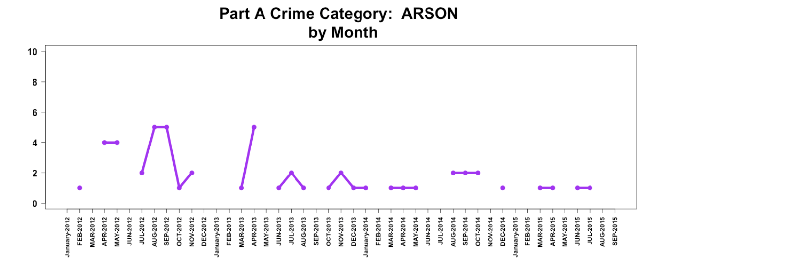 Monthly Crime Trends PART A Ann Arbor LocalWiki