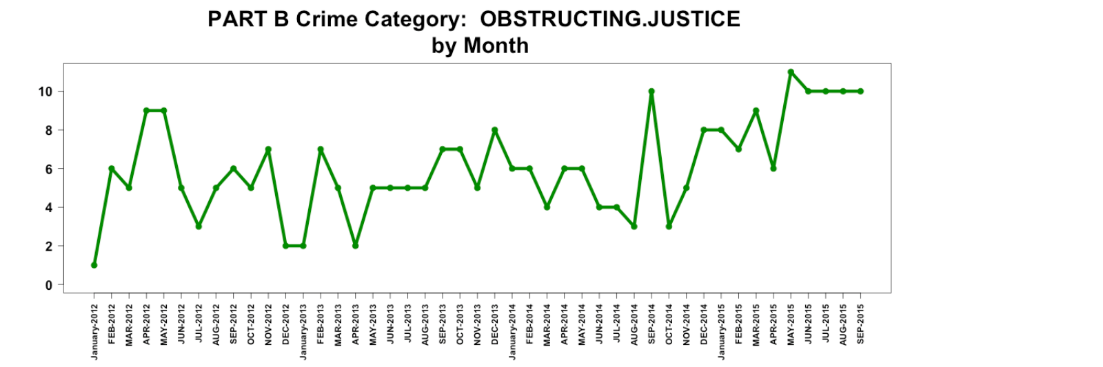 Monthly Crime Trends PART B Ann Arbor LocalWiki
