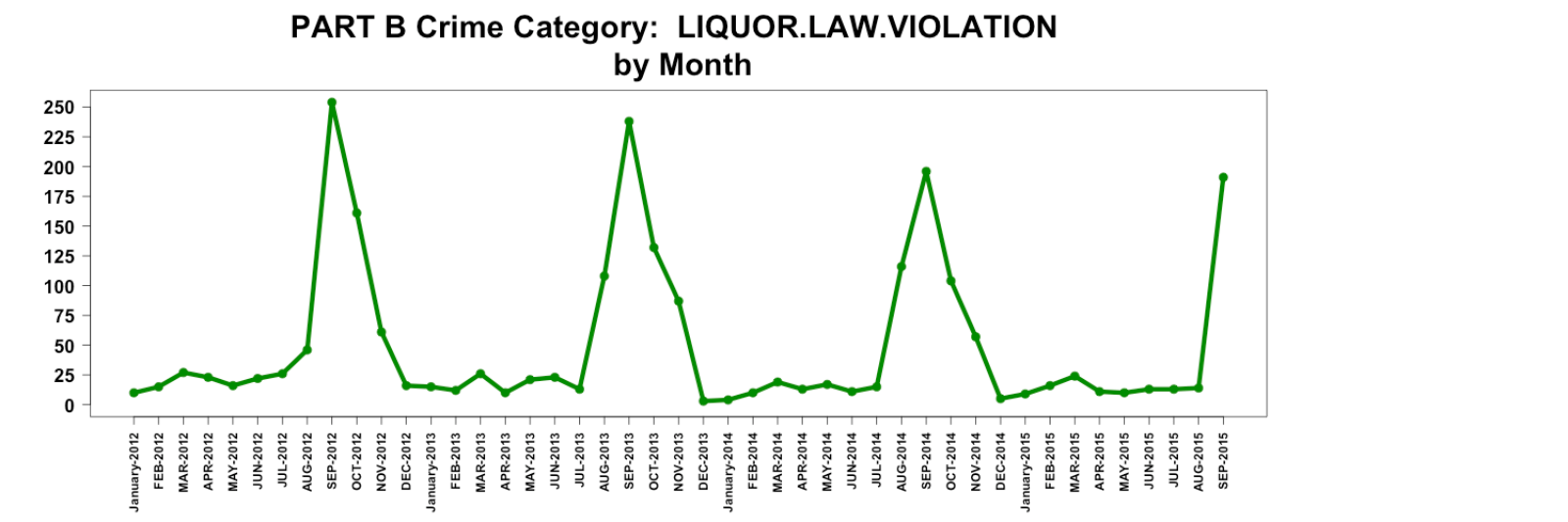 Monthly Crime Trends PART B Ann Arbor LocalWiki