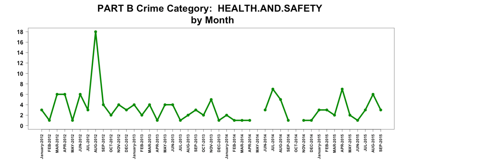 Monthly Crime Trends PART B Ann Arbor LocalWiki