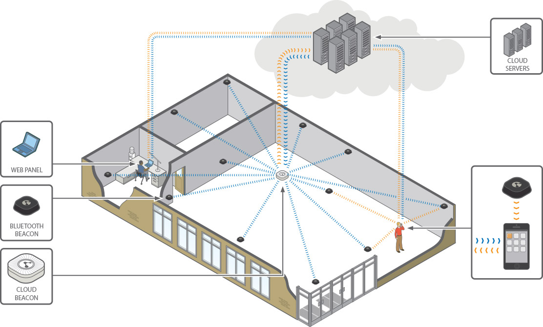 Common FAQs about the Bluetooth Beacon Technology