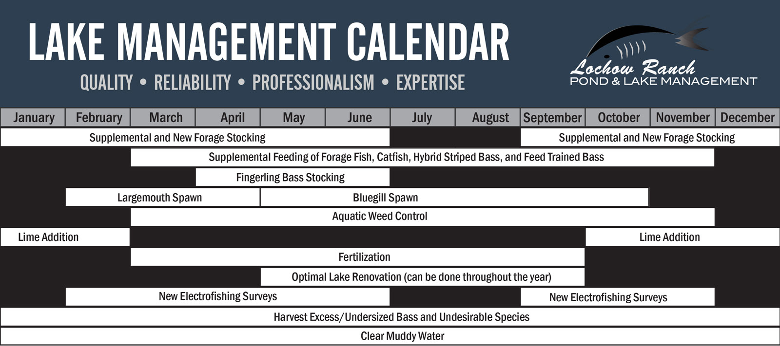 Fish Stocking Guide Lochow Ranch Pond & Lake Management