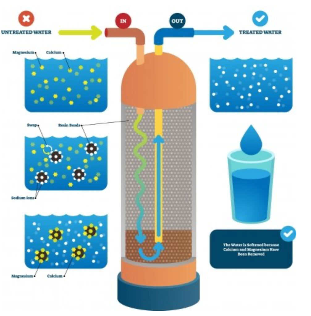 DIY Shower Water Softener You Can Install Yourself Lockdown Loo