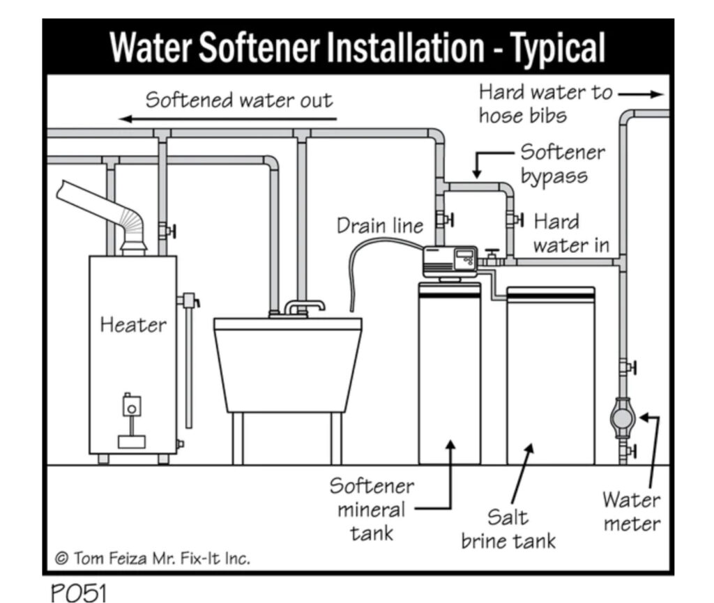 DIY Shower Water Softener You Can Install Yourself Lockdown Loo