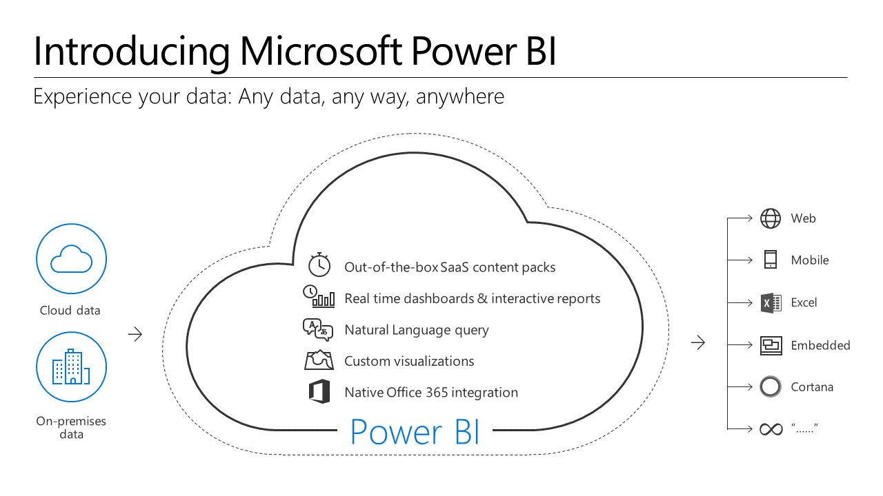 Why Power BI