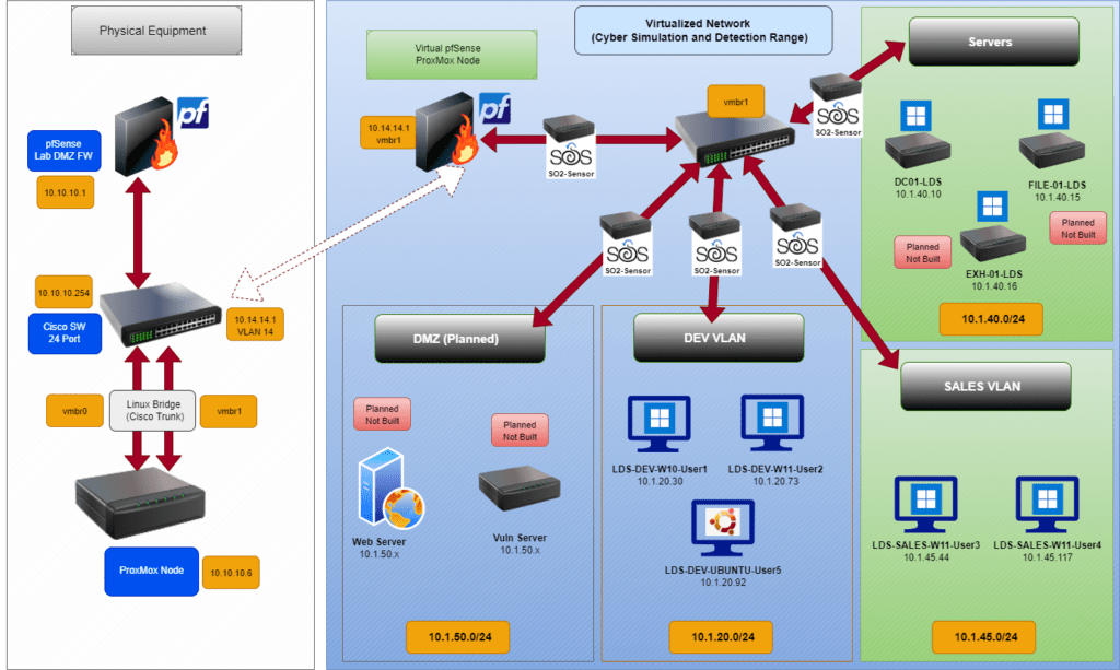Setting Up a SPAN and Linux Bridge for a Network Sensor Locked Dorr
