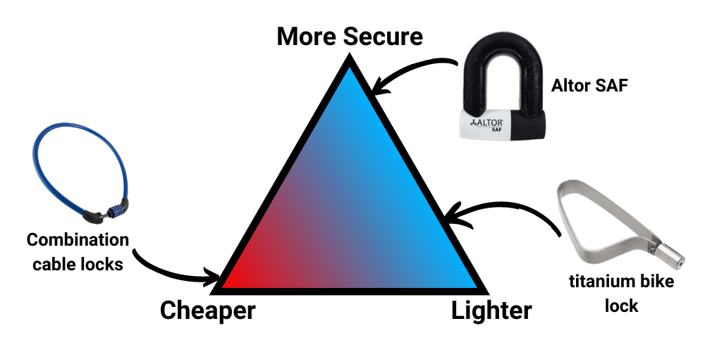7 Bike Locks By The LockPickingLawyer of 2024