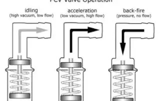 Replacing Your Vehicle's PCV Valves | LOF Xpress™ Oil Change