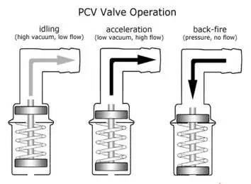 Replacing Your Vehicle's PCV Valves | LOF Xpress™ Oil Change