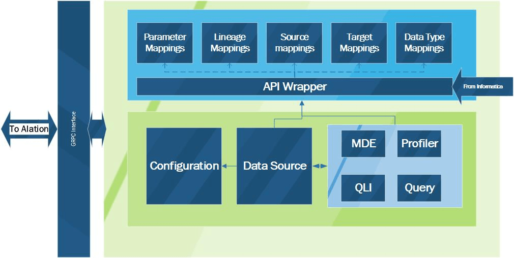 Informatica Connector Logan Data Inc.