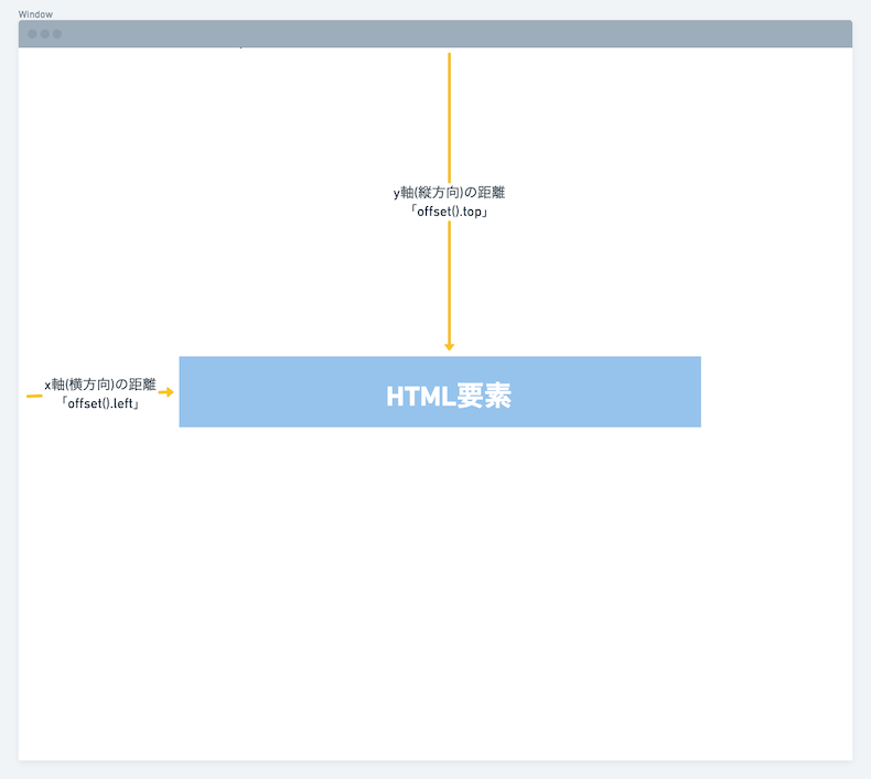 【jQuery】スクロール量はscrollTop()で取得、わかりにくいoffset().topとの違い Logical Studio Blog