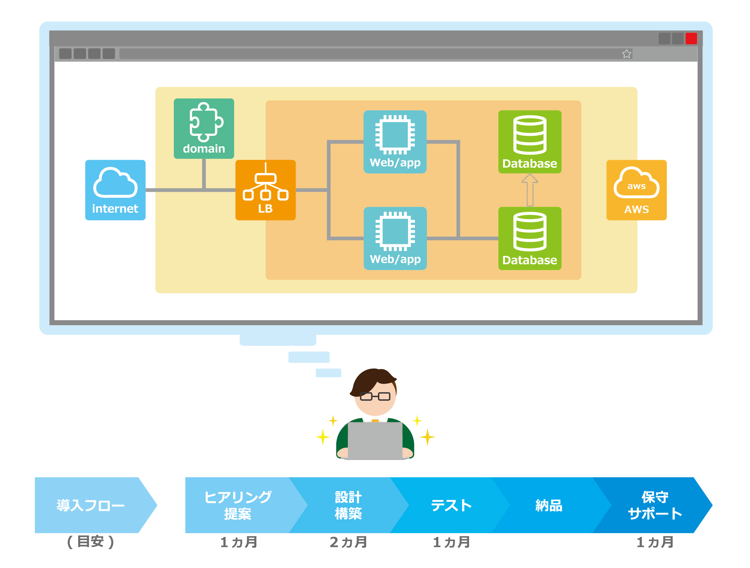 事業紹介：Amazon Web Service｜ロジカル・アーツ株式会社