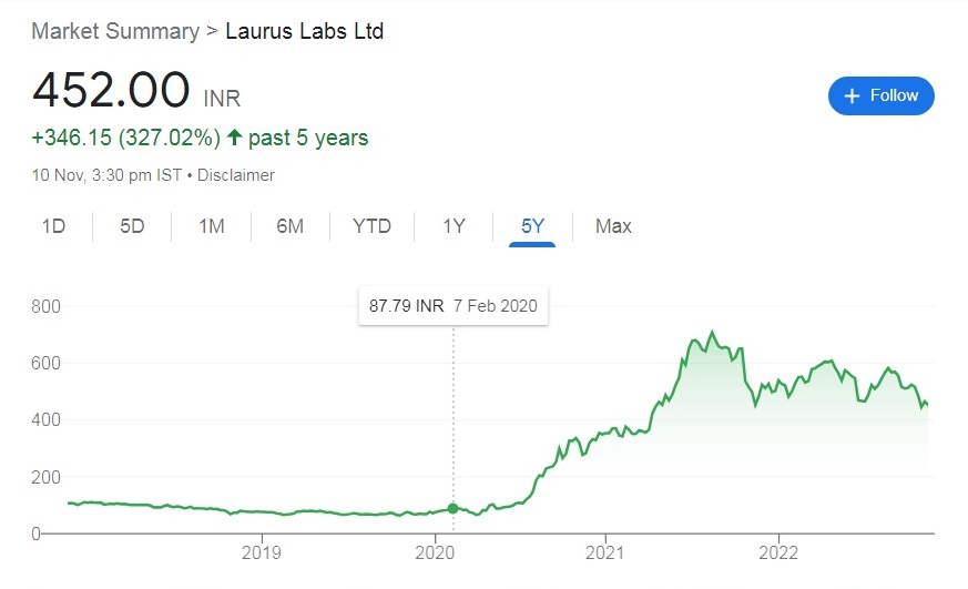 Laurus Labs Share Price Target 2023, 2024, 2025, 2026, 2027, 2030