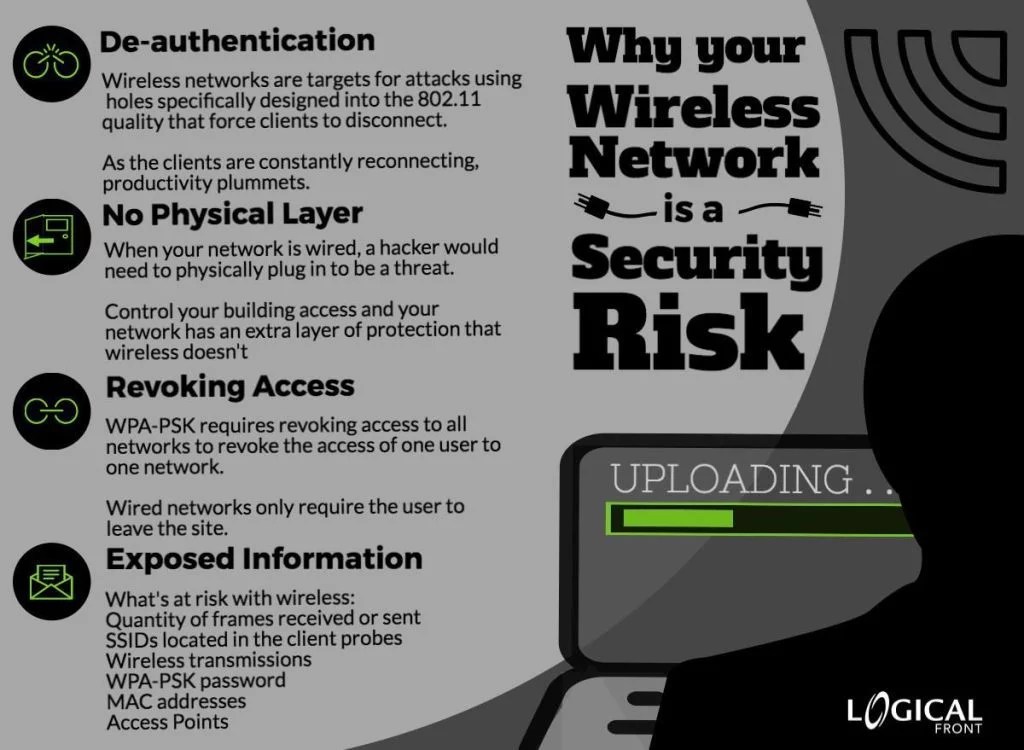 4 Ways Your Wireless Network is a Security Risk Logical Front, LLC